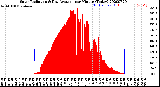 Milwaukee Weather Solar Radiation<br>& Day Average<br>per Minute<br>(Today)