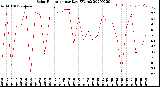 Milwaukee Weather Solar Radiation<br>per Day KW/m2