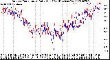 Milwaukee Weather Outdoor Temperature<br>Daily High<br>(Past/Previous Year)