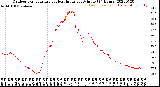 Milwaukee Weather Outdoor Temperature<br>vs Heat Index<br>per Minute<br>(24 Hours)