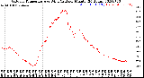 Milwaukee Weather Outdoor Temperature<br>vs Wind Chill<br>per Minute<br>(24 Hours)