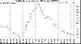 Milwaukee Weather Wind Chill<br>Hourly Average<br>(24 Hours)