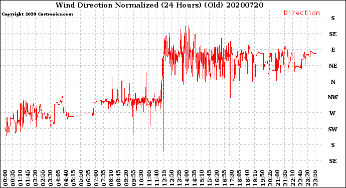 Milwaukee Weather Wind Direction<br>Normalized<br>(24 Hours) (Old)