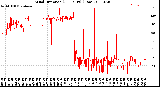 Milwaukee Weather Wind Direction<br>(24 Hours) (Raw)