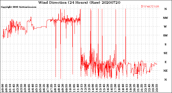 Milwaukee Weather Wind Direction<br>(24 Hours) (Raw)