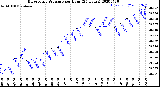 Milwaukee Weather Barometric Pressure<br>per Hour<br>(24 Hours)