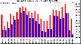 Milwaukee Weather Barometric Pressure<br>Daily High/Low