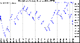 Milwaukee Weather Barometric Pressure<br>Daily High