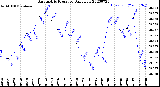 Milwaukee Weather Barometric Pressure<br>Daily Low