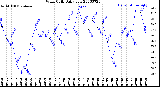 Milwaukee Weather Wind Chill<br>Daily Low