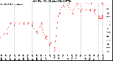 Milwaukee Weather Dew Point<br>(24 Hours)