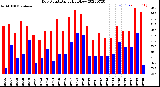 Milwaukee Weather Dew Point<br>Daily High/Low