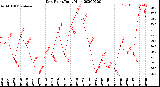 Milwaukee Weather Dew Point<br>Daily High