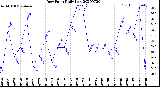 Milwaukee Weather Dew Point<br>Daily Low