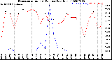 Milwaukee Weather Evapotranspiration<br>vs Rain per Day<br>(Inches)