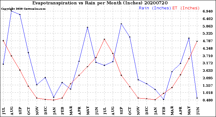 Milwaukee Weather Evapotranspiration<br>vs Rain per Month<br>(Inches)