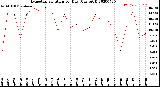 Milwaukee Weather Evapotranspiration<br>per Day (Ozs sq/ft)