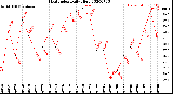 Milwaukee Weather Heat Index<br>Daily High