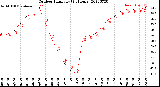 Milwaukee Weather Outdoor Humidity<br>(24 Hours)