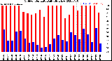 Milwaukee Weather Outdoor Humidity<br>Daily High/Low