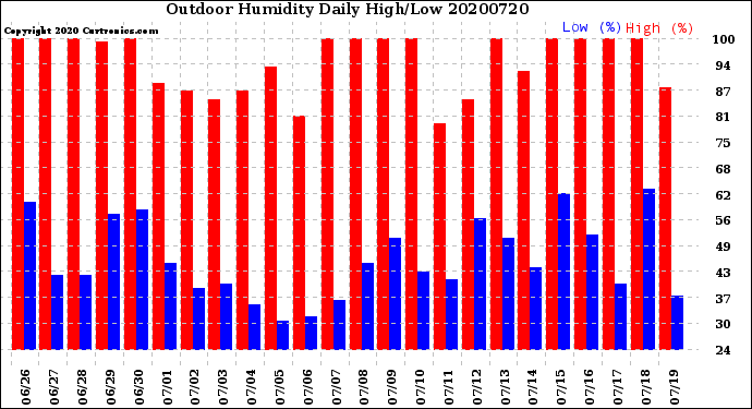 Milwaukee Weather Outdoor Humidity<br>Daily High/Low