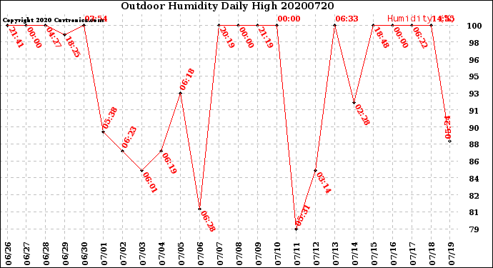 Milwaukee Weather Outdoor Humidity<br>Daily High