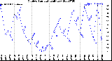 Milwaukee Weather Outdoor Humidity<br>Daily Low