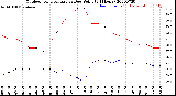 Milwaukee Weather Outdoor Temperature<br>vs Dew Point<br>(24 Hours)