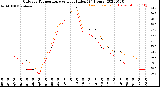 Milwaukee Weather Outdoor Temperature<br>vs Heat Index<br>(24 Hours)