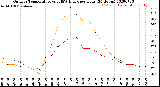 Milwaukee Weather Outdoor Temperature<br>vs THSW Index<br>per Hour<br>(24 Hours)