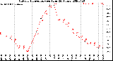 Milwaukee Weather Outdoor Temperature<br>per Hour<br>(24 Hours)