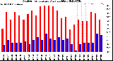 Milwaukee Weather Outdoor Temperature<br>Daily High/Low