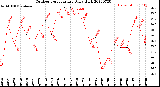 Milwaukee Weather Outdoor Temperature<br>Daily High