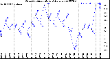 Milwaukee Weather Outdoor Temperature<br>Daily Low