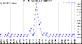 Milwaukee Weather Rain<br>By Day<br>(Inches)