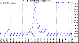 Milwaukee Weather Rain Rate<br>Daily High