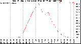 Milwaukee Weather Solar Radiation Average<br>per Hour<br>(24 Hours)