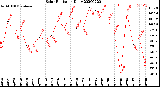 Milwaukee Weather Solar Radiation<br>Daily