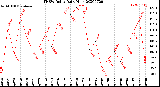 Milwaukee Weather THSW Index<br>Daily High