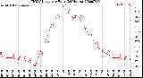 Milwaukee Weather THSW Index<br>per Hour<br>(24 Hours)