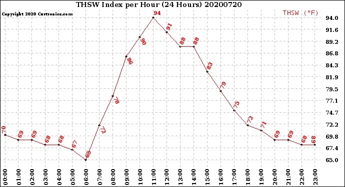 Milwaukee Weather THSW Index<br>per Hour<br>(24 Hours)