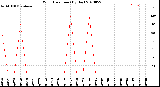 Milwaukee Weather Wind Direction<br>(By Day)