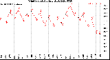 Milwaukee Weather Wind Speed<br>Monthly High