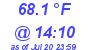 Milwaukee Weather Dewpoint High High Today