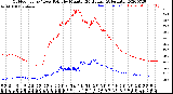 Milwaukee Weather Outdoor Temp / Dew Point<br>by Minute<br>(24 Hours) (Alternate)