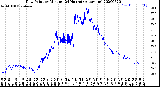 Milwaukee Weather Dew Point<br>by Minute<br>(24 Hours) (Alternate)