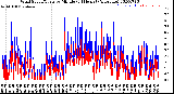 Milwaukee Weather Wind Speed/Gusts<br>by Minute<br>(24 Hours) (Alternate)