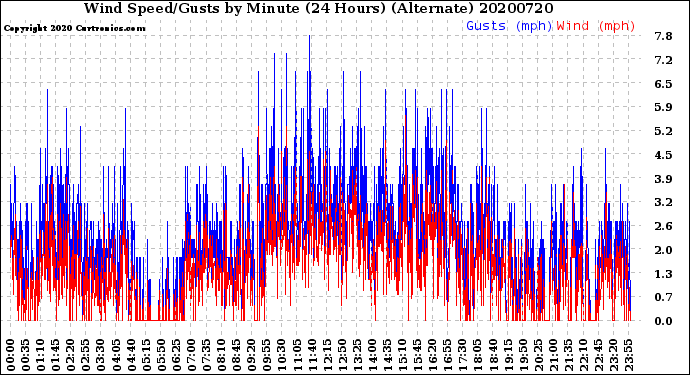 Milwaukee Weather Wind Speed/Gusts<br>by Minute<br>(24 Hours) (Alternate)