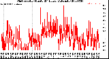 Milwaukee Weather Wind Speed<br>by Minute<br>(24 Hours) (Alternate)