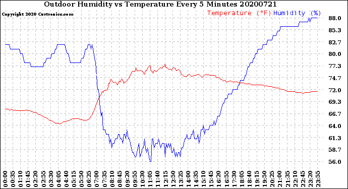 Milwaukee Weather Outdoor Humidity<br>vs Temperature<br>Every 5 Minutes